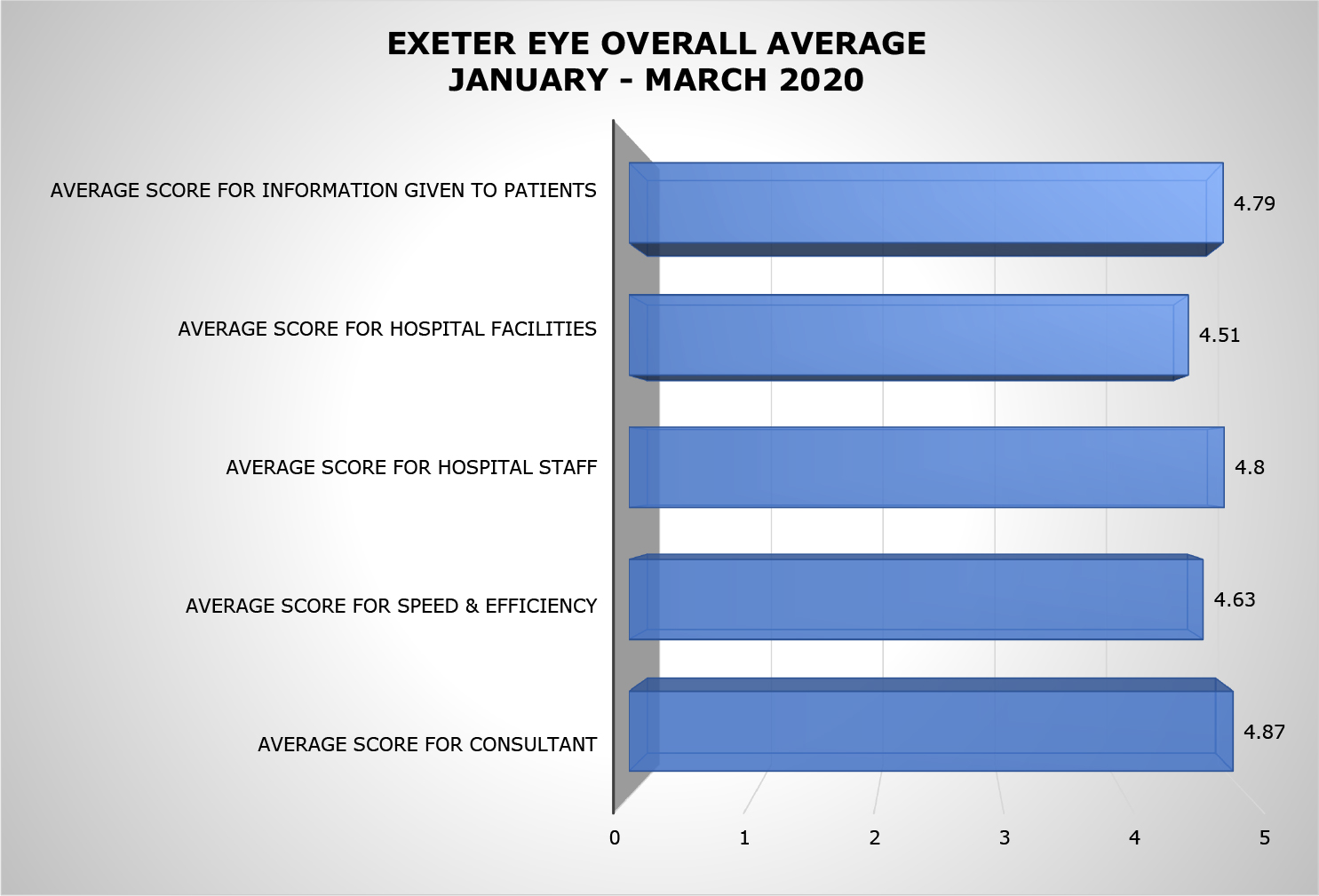 Exeter Eye Overall Average January-March 2020