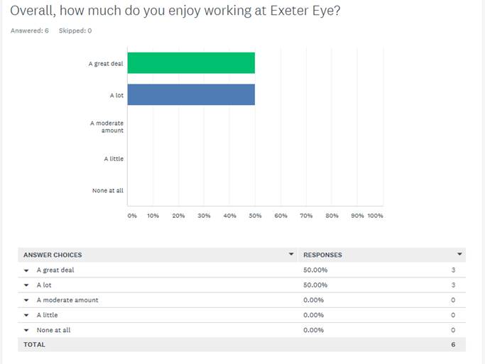 Exeter Eye Staff Survey Nov 2011 - Overall how much do you enjoy working at Exeter Eye