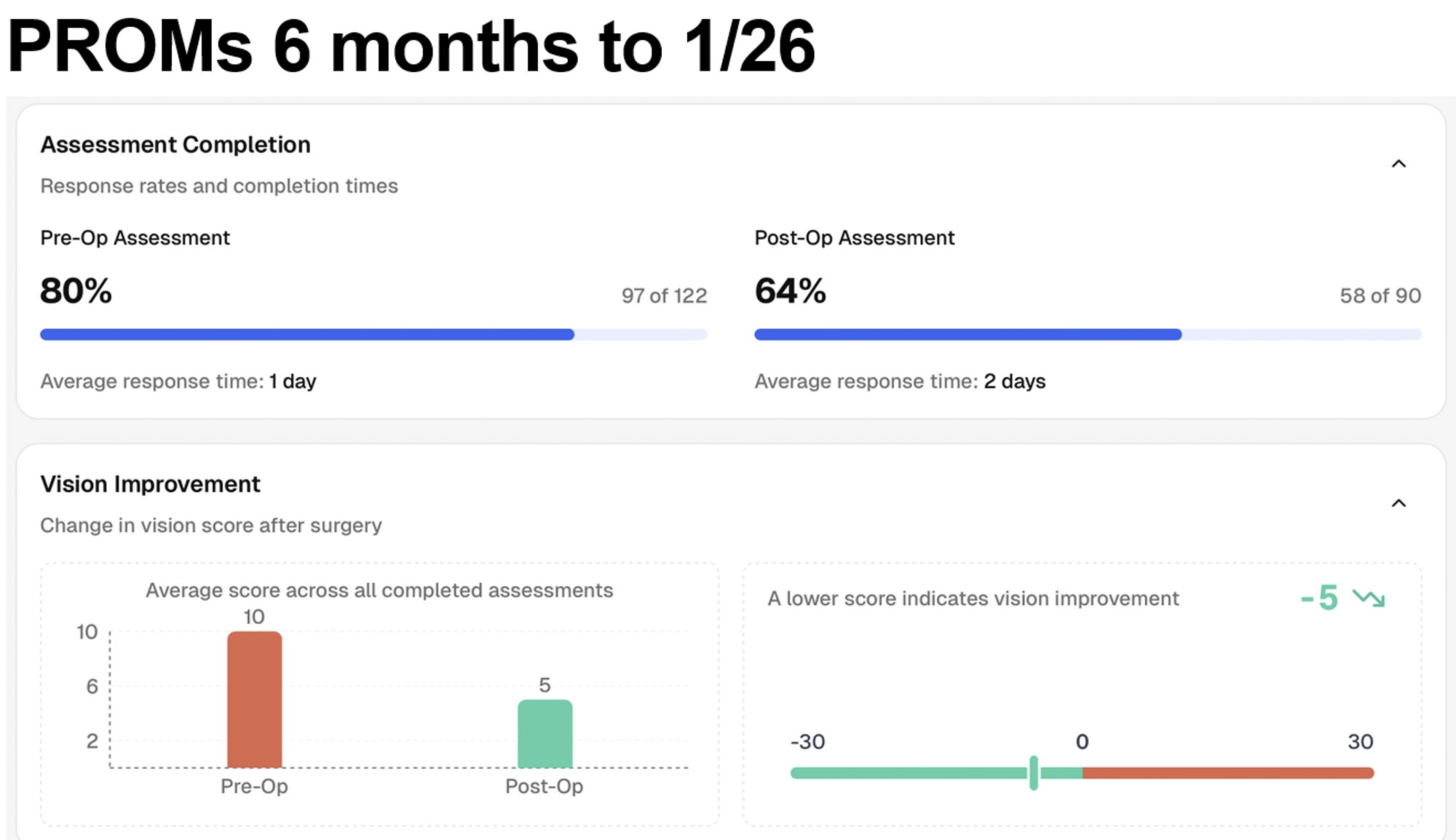 PROMs patient feedback for Exeter Eye to January 2026